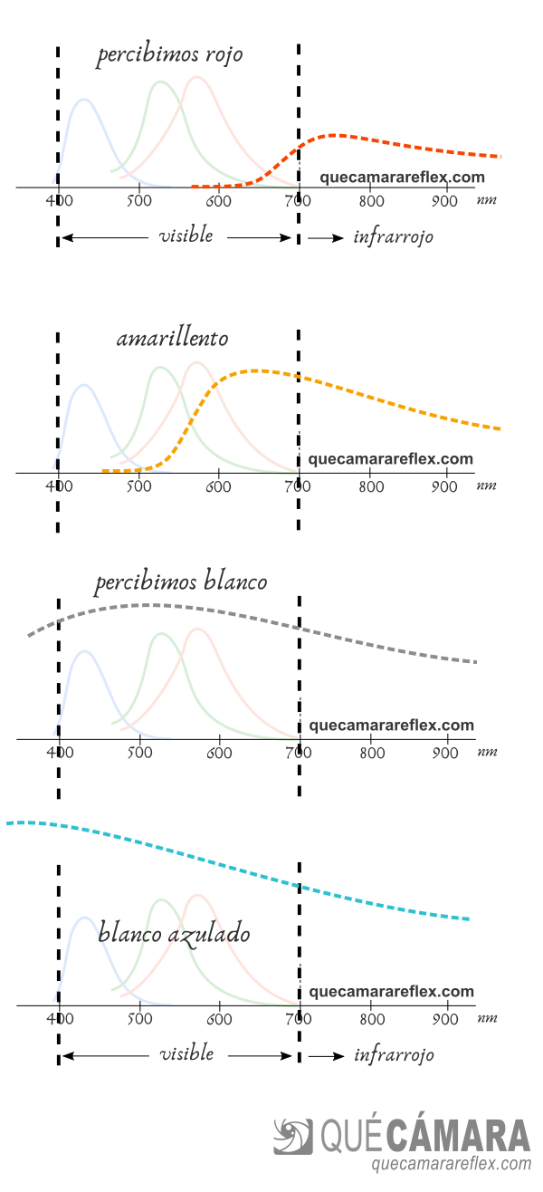 Percepción de color para luz de emisión térmica