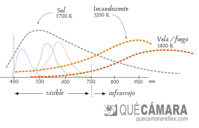 Temperatura de color lámpara incandescente