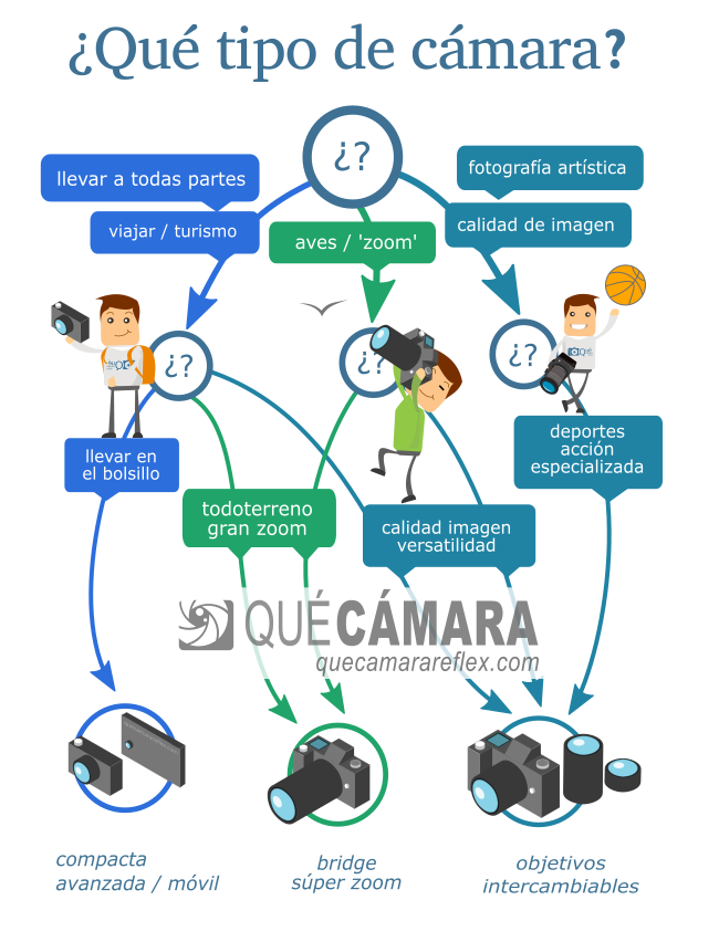 Guía para elegir cámara de fotos digital