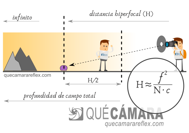 La distancia hiperfocal como si la explicara a mi abuela