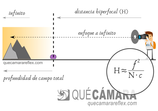 Distancia hiperfocal definición