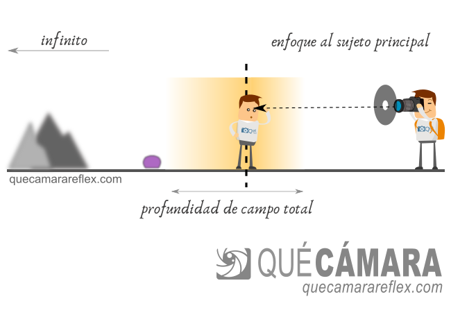 Distancia hiperfocal enfoque al sujeto principal