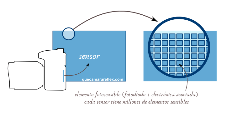 Cómo funciona el sensor de una cámara digital