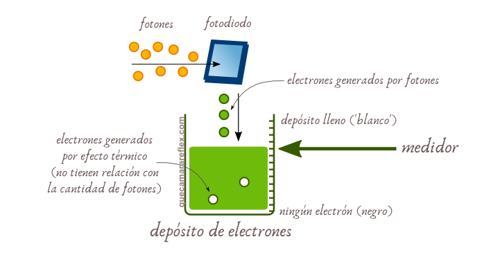 Funcionamiento de un fotodiodo de cámara digital