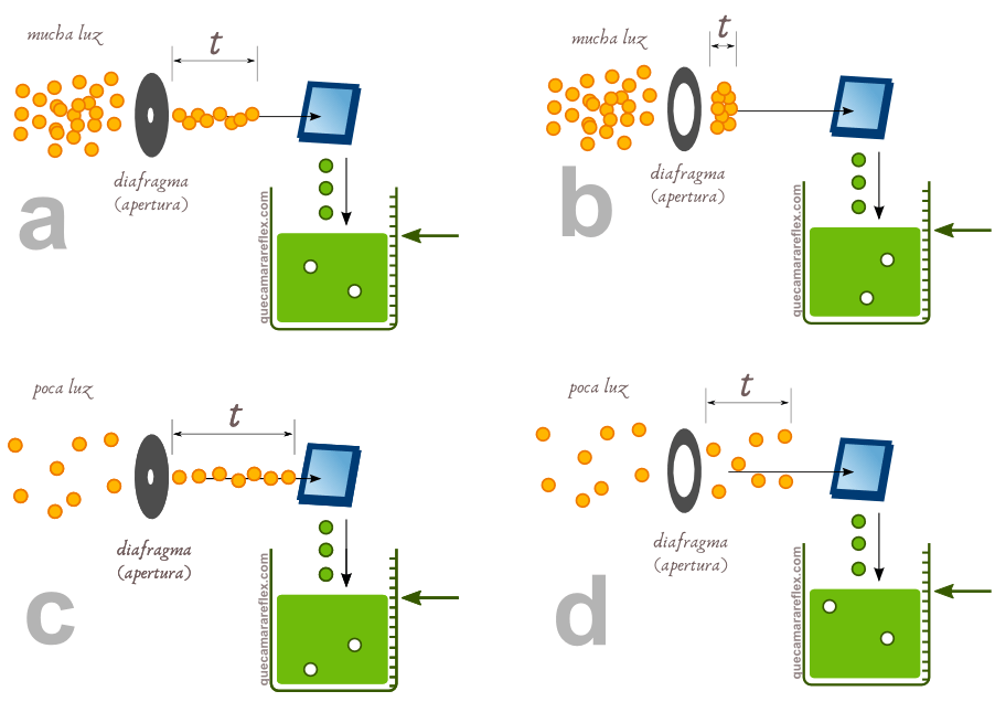 Sensor de cámara digital y cantidad de luz