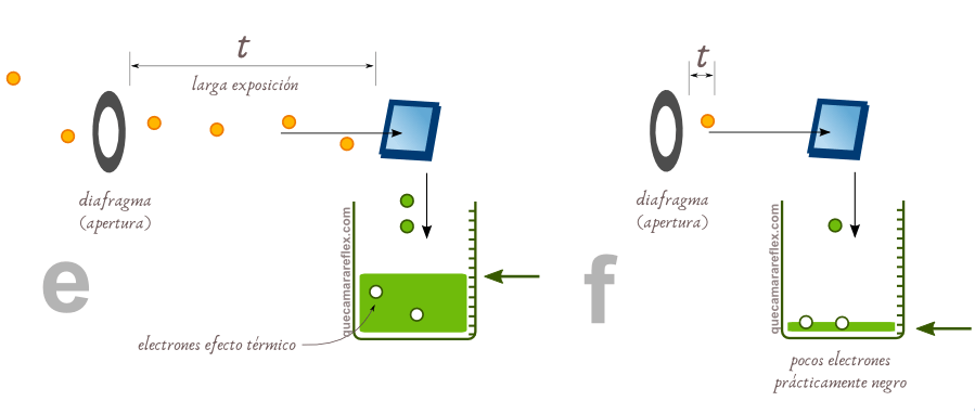 Sensor de cámara con poca luz