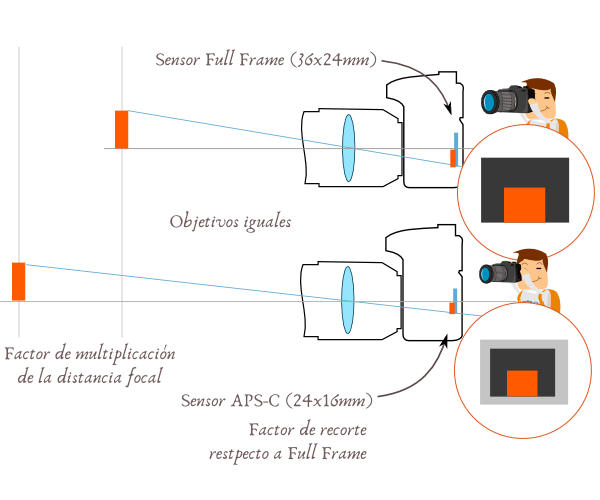 Distancia focal en cámaras