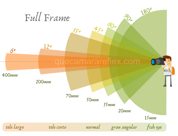 Distancia focal y ángulo de visión