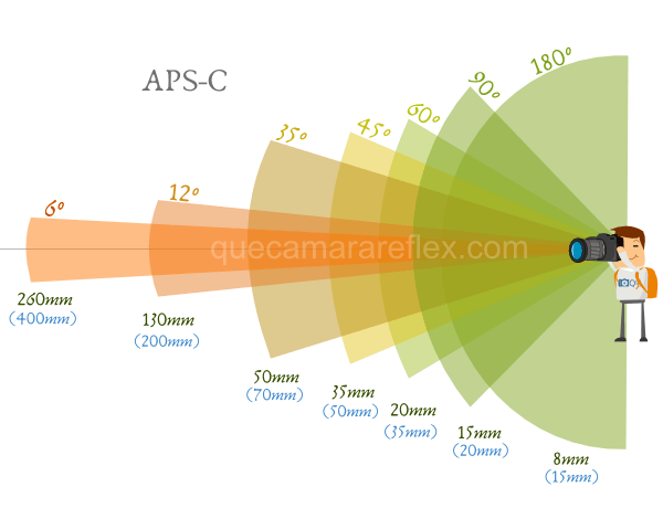 Distancia focal efectiva en sensores APS-C