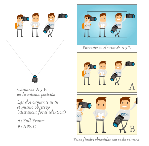 Factor de recorte en cámaras APS-C