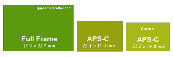 Tamaños de los sensores APS-C
