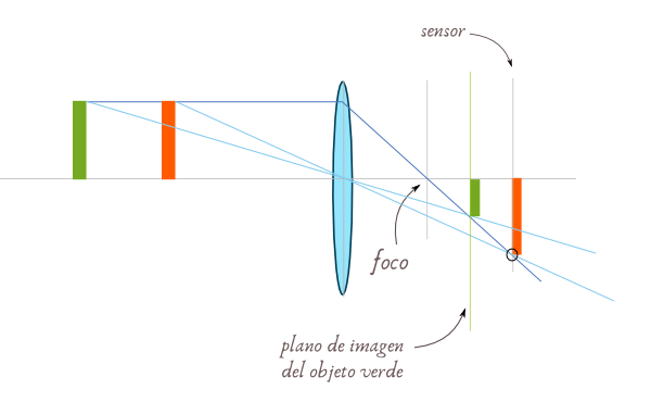 Profundidad de campo en fotografía