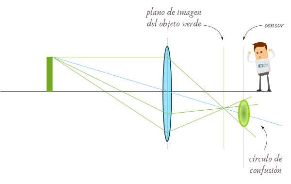 Qué es el círculo de confusión en fotografía