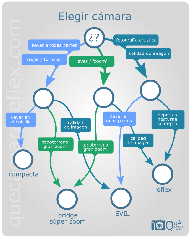 Elegir la cámara de fotos perfecta para ti