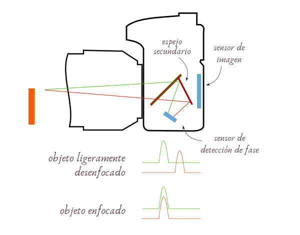 Sistema de enfoque por detección de fase