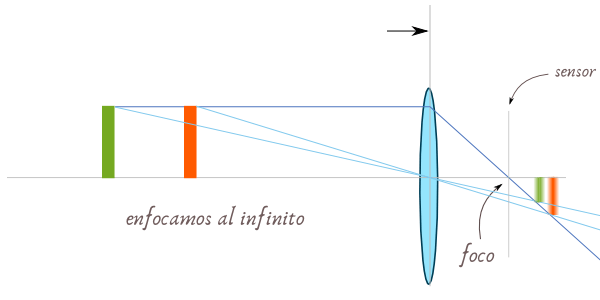 Cómo enfocan las cámaras. Enfoque a infinito