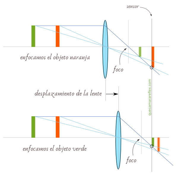 Cómo funciona el enfoque en cámaras