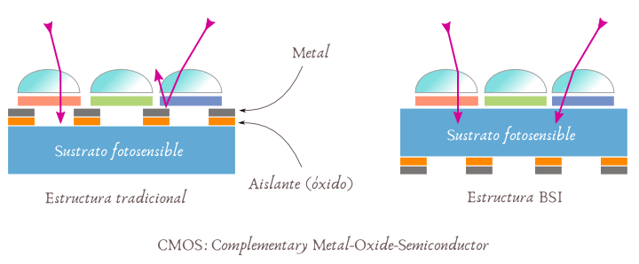Estructura sensor CMOS - BSI
