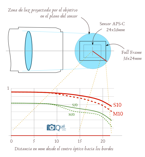 Cómo es una curva MTF - objetivos