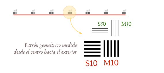 Curvas MTF - Grupos S10, M10, S30, M30