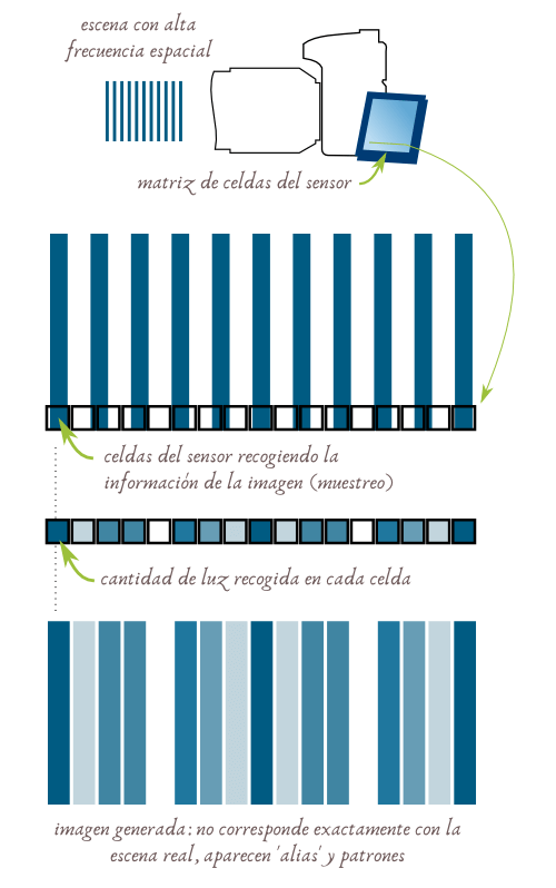 Como se generan los patrones de Moiré