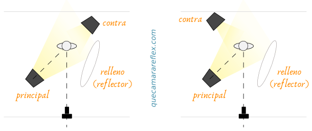 Esquema de iluminación básico para vídeo. Reflector