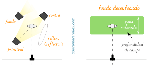 Desenfoque selectivo en grabación de vídeo