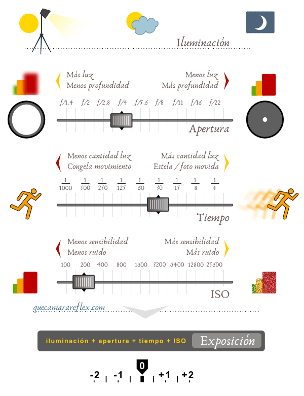 Cámara réflex parámetros exposición