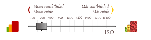 Fotografía: efecto de la sensibilidad / ISO