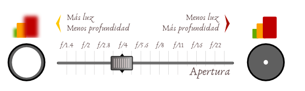 Fotografía: efecto de la apertura del diafragma