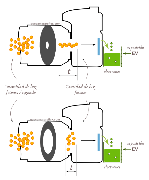 Como funciona la exposición en una cámara