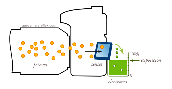 Exposición para una fotografía