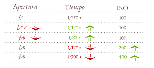 Cámara réflex parámetros exposición. Equivalencia