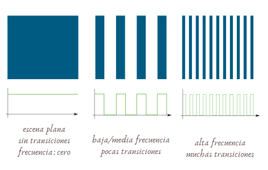 Patrones de Moiré, frecuencia espacial