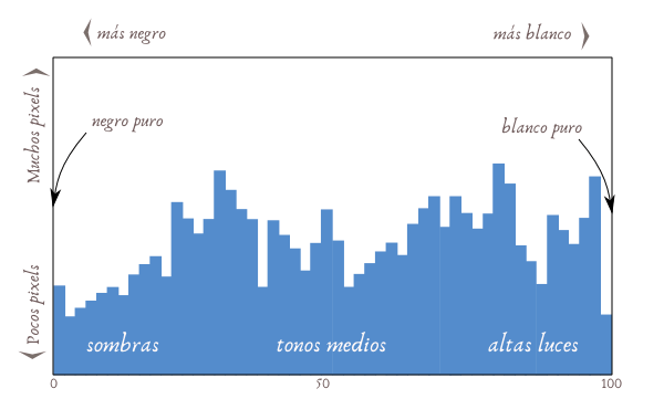 Histograma de una imagen en fotografía