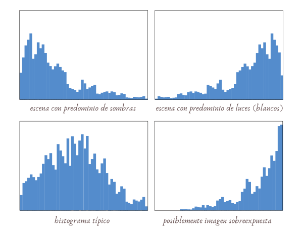 Histograma en fotografía