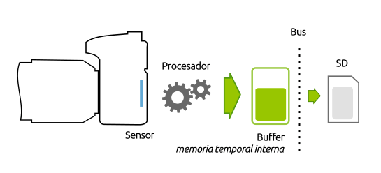 Escritura de datos a tarjeta SD