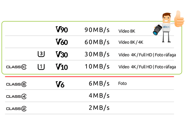 Tarjetas SD - Clases / Velocidad