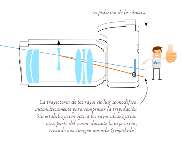 Estabilizador óptico de imagen en el objetivo de la cámara