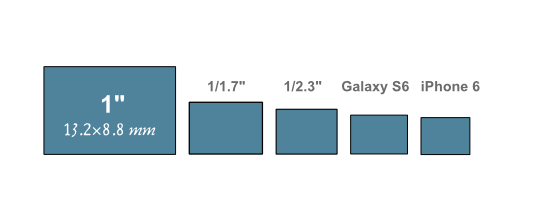 Comparativa de sensores de cámaras fotográficas y móviles