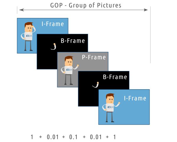Cómo funciona la compresión interframe