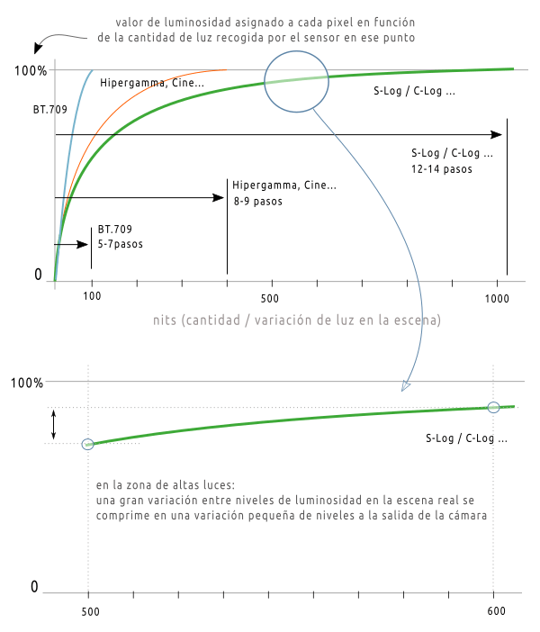 Curvas de corrección de gamma. Curvas logarítmicas