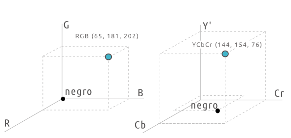 RGB y luminancia + crominancia 