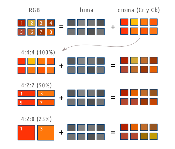 Submuestreo de crominancia. Chroma subsampling