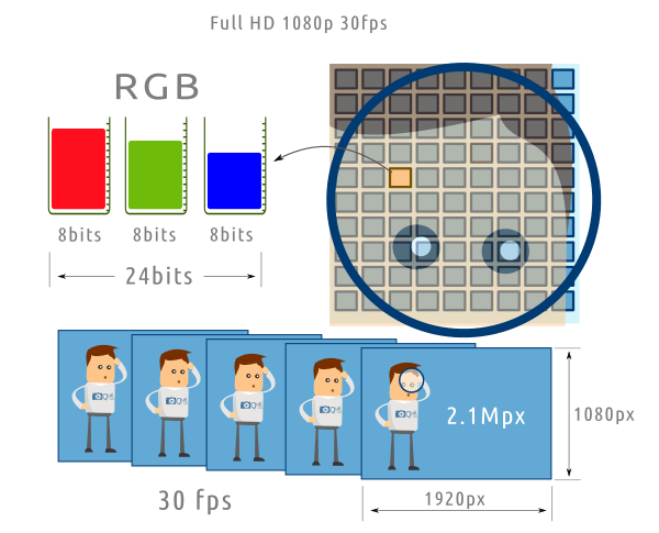Volumen de información que genera un vídeo Full HD