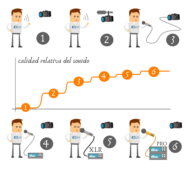 Calidad del sonido en función del equipo utilizado