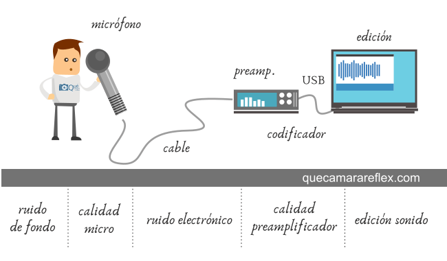 Grabación de sonido para youtube / vídeo