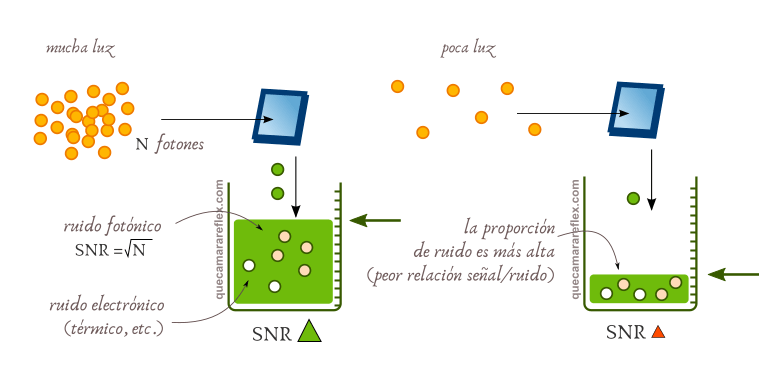 Ruido en sensores fotografía - Relación señal ruido SNR