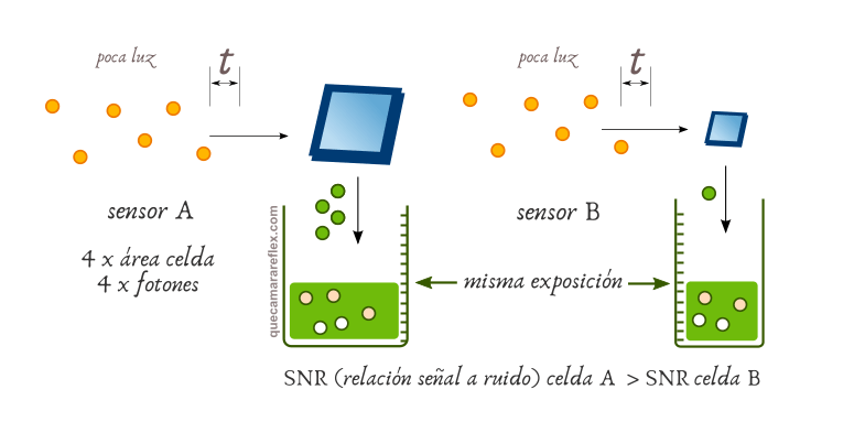 Ruido en el sensor - tamaño de celda / pixel density