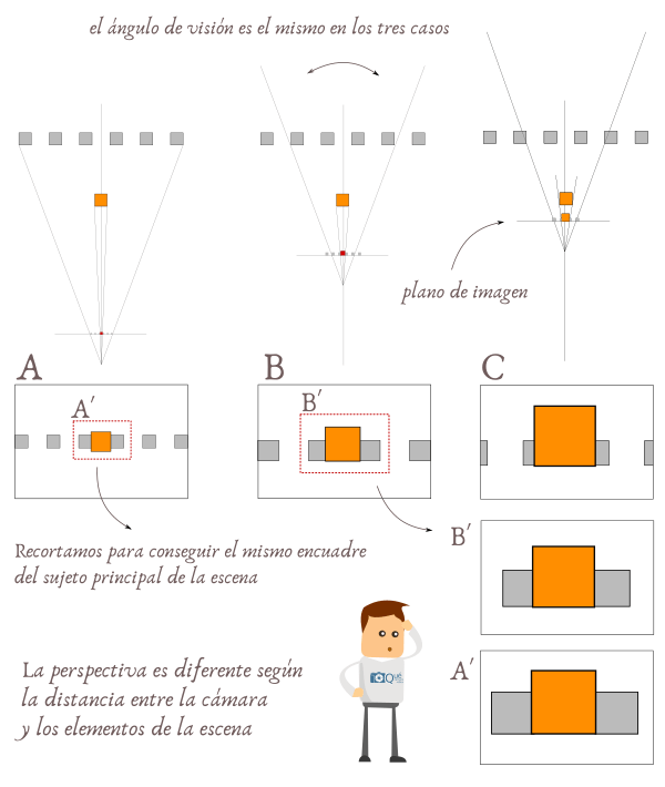 Compresión de planos, distancia focal y perspectiva
